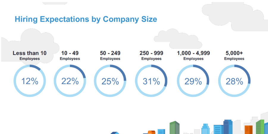 Larger Companies Lead Hiring Intentions