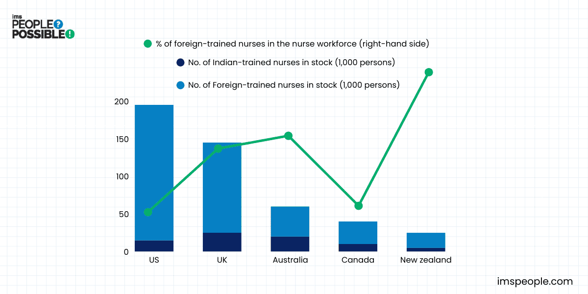 Foreign and Indian-trained nurse numbers in five countries, with the workforce percentage of foreign-trained nurses.