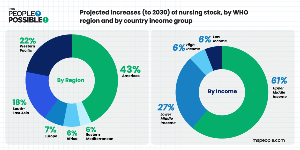 The projected global nursing stock increase by 2030 is shown by the WHO region and country income group.
