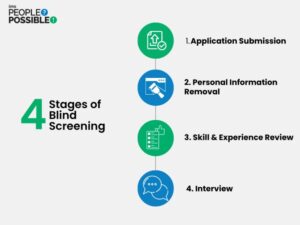 Stages of Blind Screening