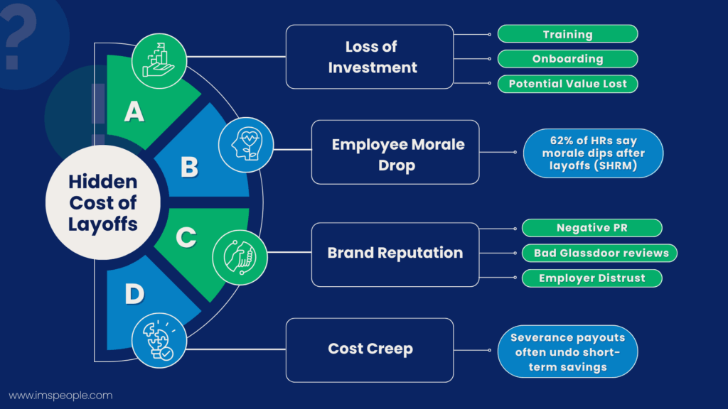 Layoffs hurt long-term business performance with lost investment, low morale, brand damage, and rising severance costs
