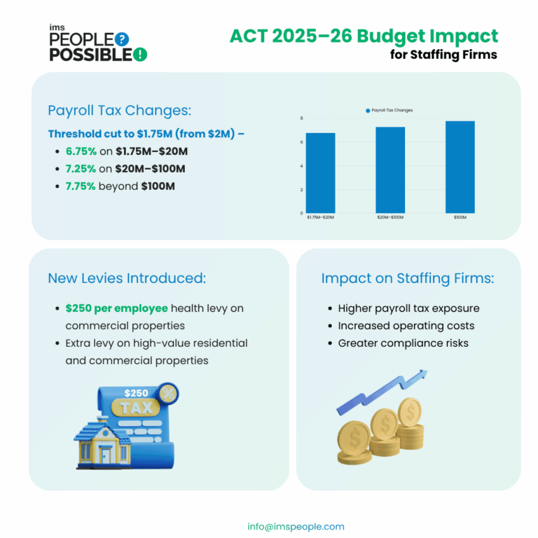 ACT 2025–26 Budget: Lower payroll tax threshold, higher rates, new levies - rising costs for staffing firms