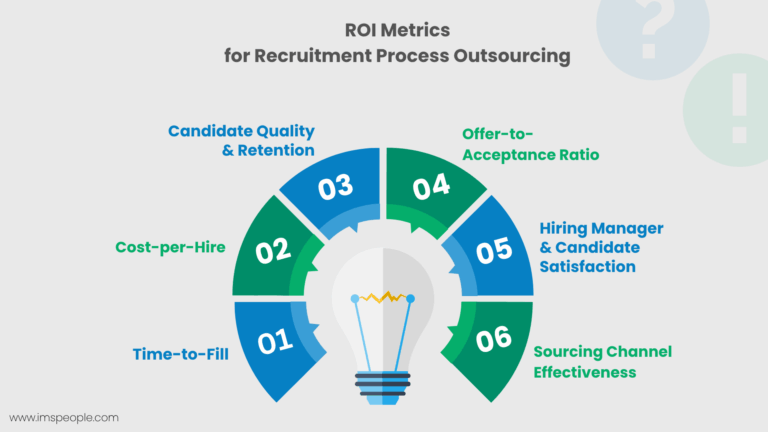 ROI metrics in RPO: tracking time-to-fill, cost-per-hire, candidate quality, and sourcing effectiveness via data dashboards.