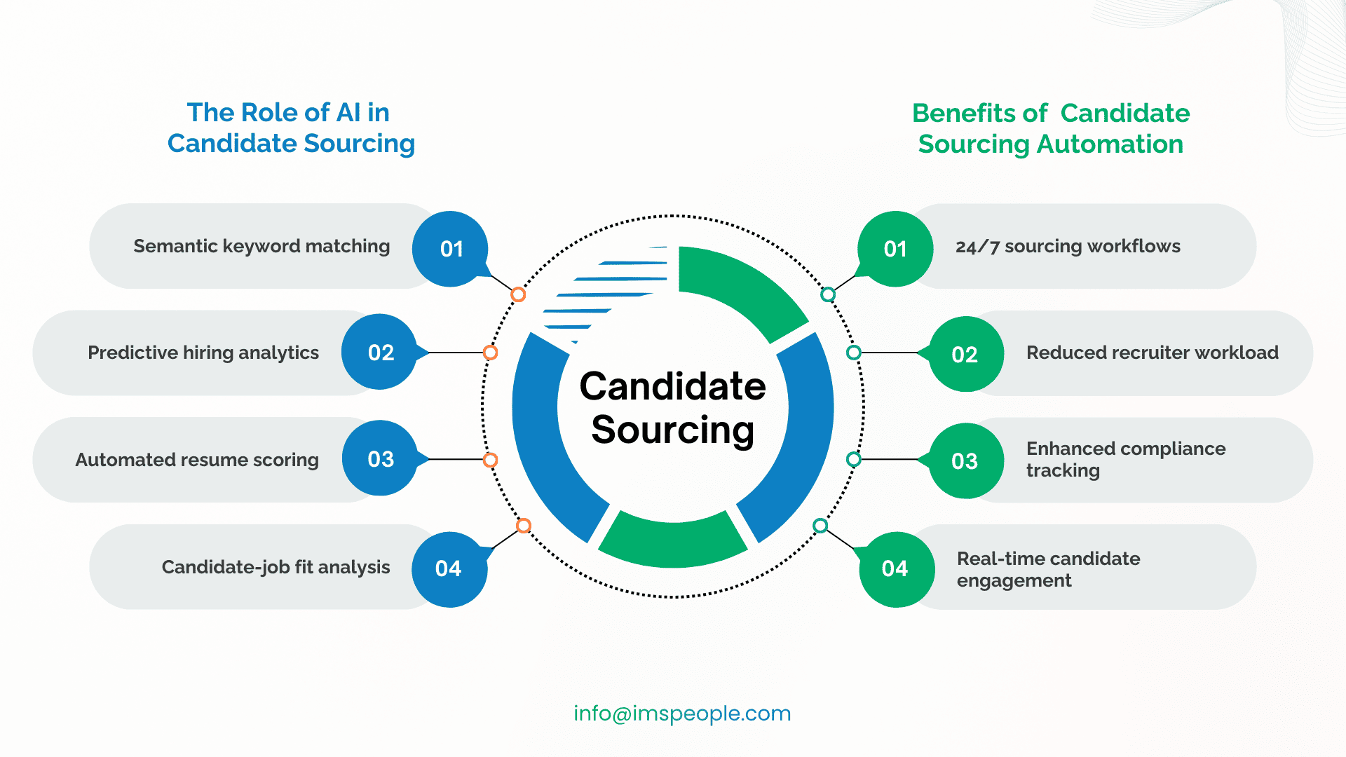 AI in candidate sourcing with keyword matching, predictive hiring, resume scoring, and automation benefits