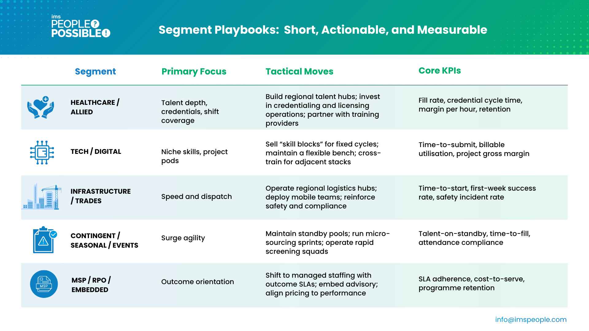 Actionable segment playbooks outlining focus areas, tactical moves, and key KPIs across staffing sectors for performance growth