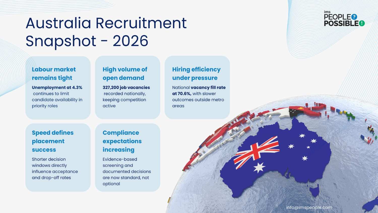 Australia recruitment snapshot for 2026 showing 4.3% unemployment, 327k vacancies, 70.6% fill rate, plus speed and compliance focus.