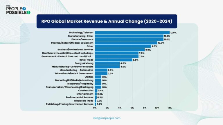 RPO Market Outlook 2025: Trends Staffing Leaders Must Know