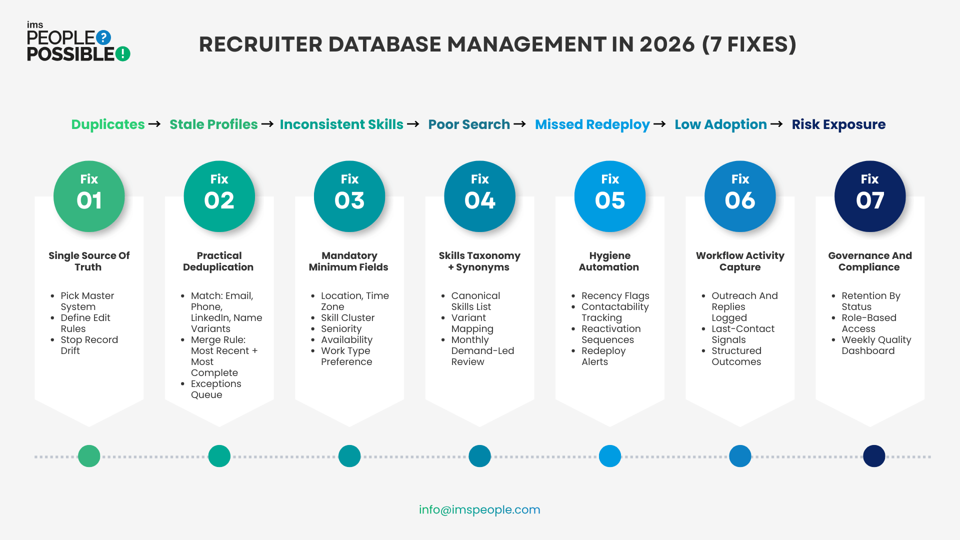 7 Necessary Fixes for Recruiter Database Management