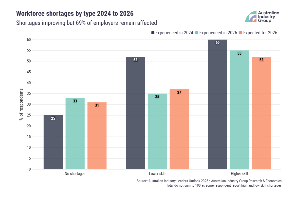 Skills Shortages Havent Eased Where It Actually Matters