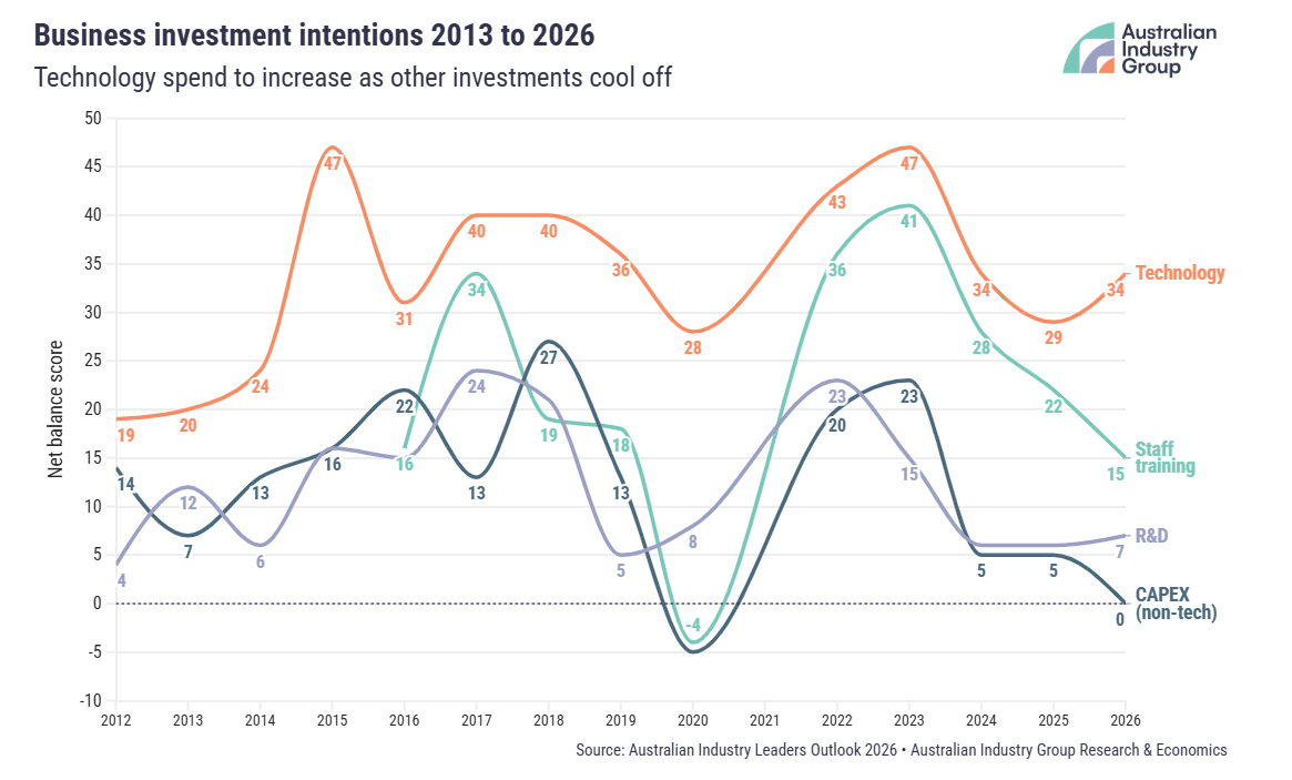 Technology Investment Is Growing But for Different Reasons