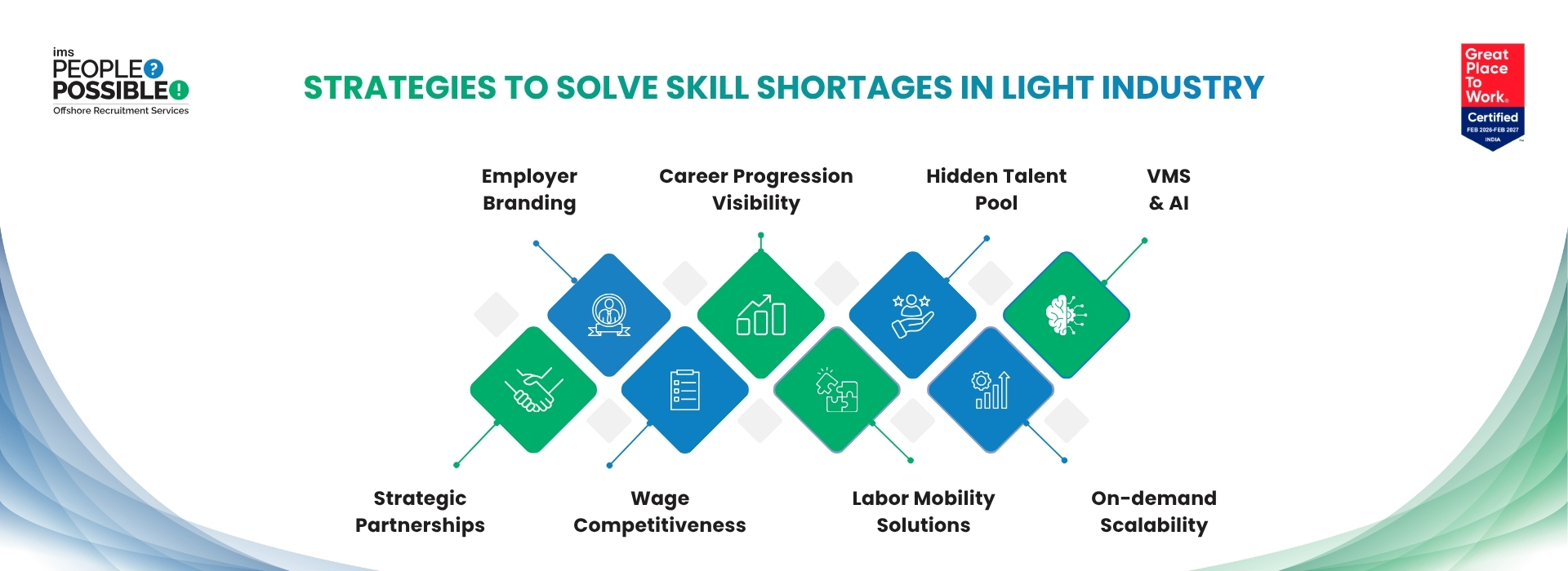 Strategies to Solve Skill Shortages in Light Industry - Strategic Partnerships - Employer Branding - Wage Competitiveness - Career Progression Visibility - Labor Mobility solutions - Hidden Talent Pool - On-demand Scalability - VMS & AI