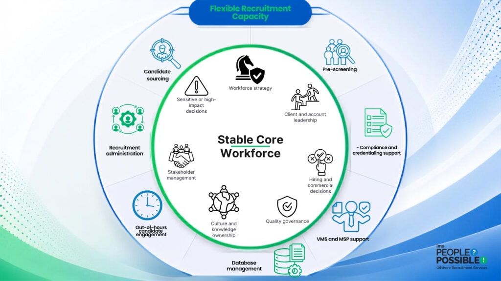 how_flexible_recruitment_capacity_works_strategic_workforce_planning