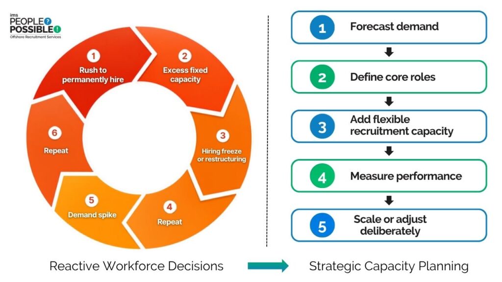 Reactive Workforce Decisions v/s Strategic Capacity Planning