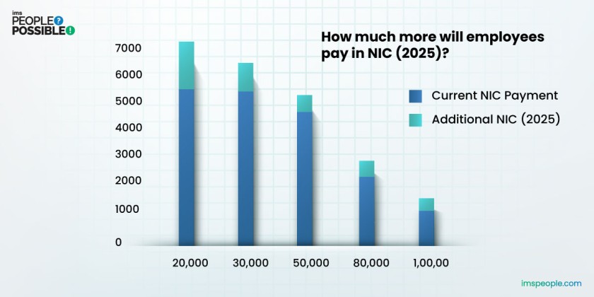 How Much More Will Employees Pay in NIC 2025