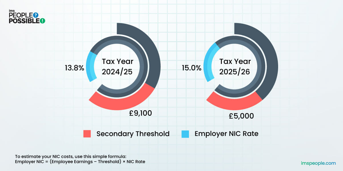 NIC Rates Then and Now