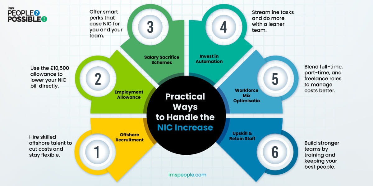 Here are 6 strategies UK businesses can use to manage the NIC Increase in 2025, such as outsourcing and automation.