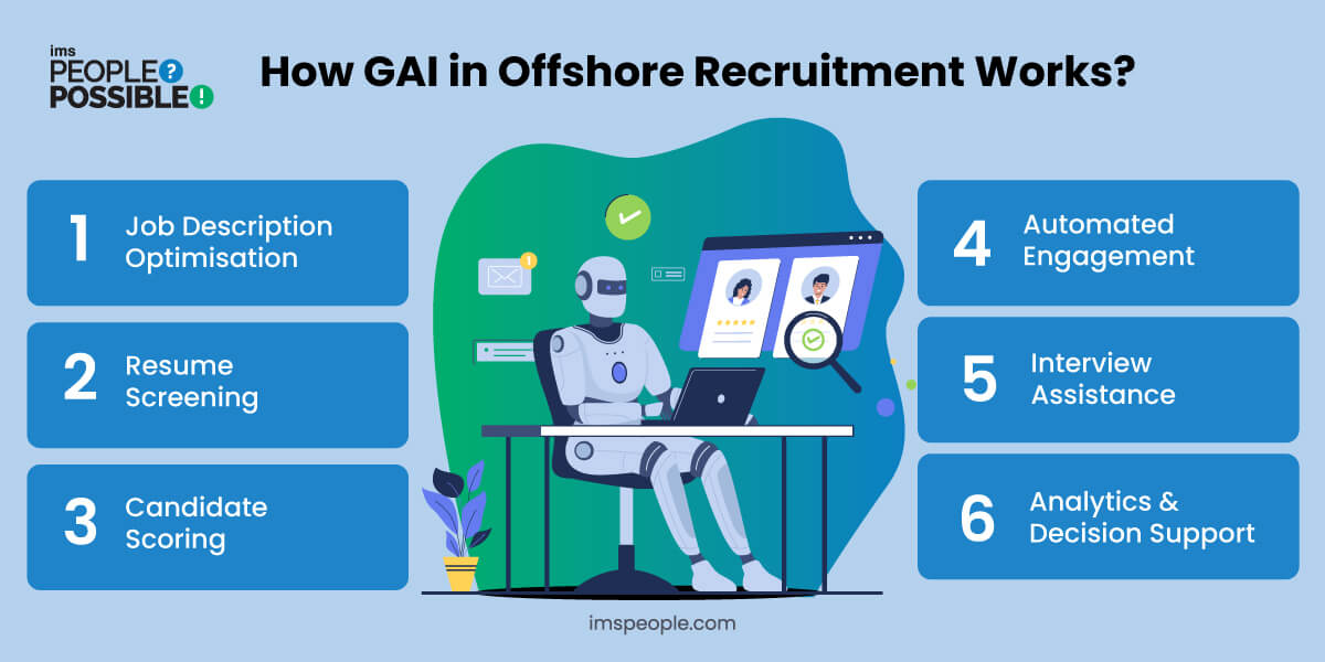 Step-by-step infographic showing how AI automates job description screening scoring and interview processes in hiring