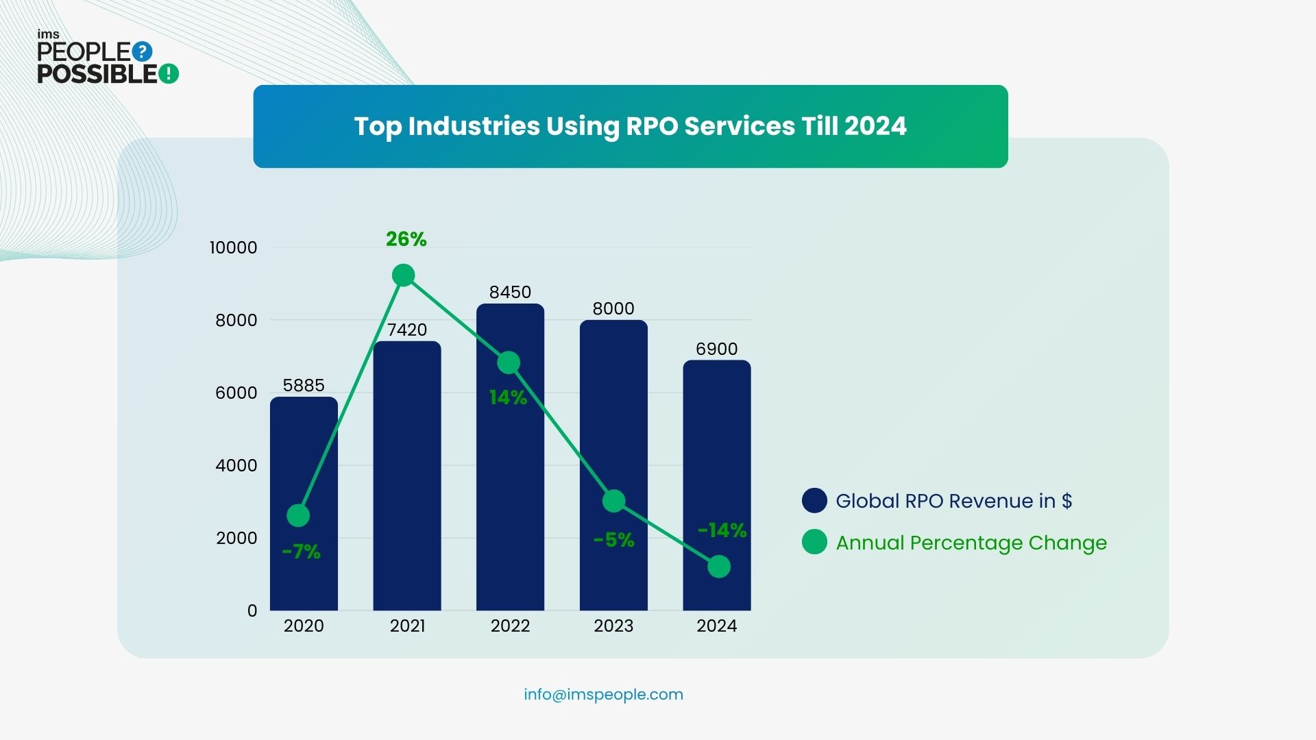 Top Industries Using RPO Services Till 2024