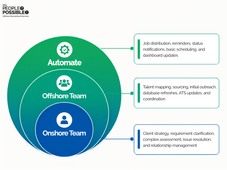 Offshore_Recruitment_Automation_Model