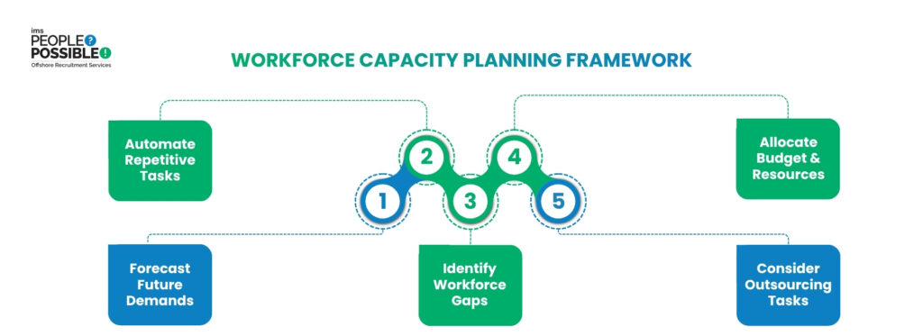 Workforce Capacity Planning Framework | IMS People Possible Workforce Capacity Planning Framework